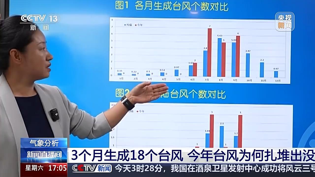 “桦加沙”“博罗依”之后还有台风 今年为何扎堆出没