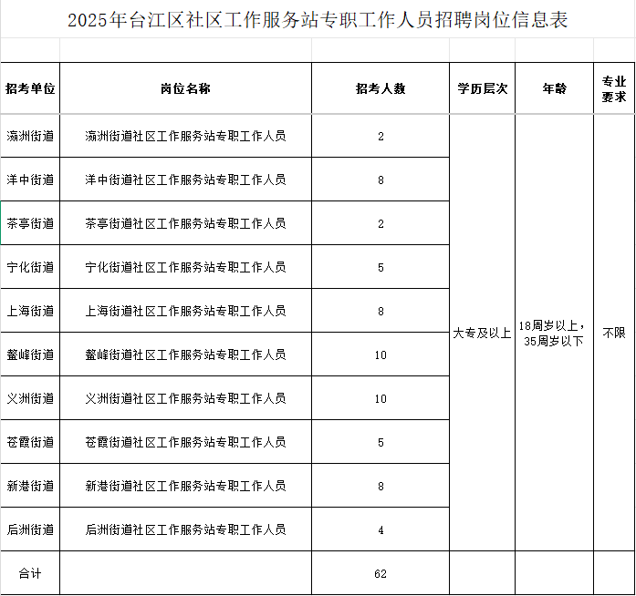 共185人！福建多家事业单位、国企正在招聘