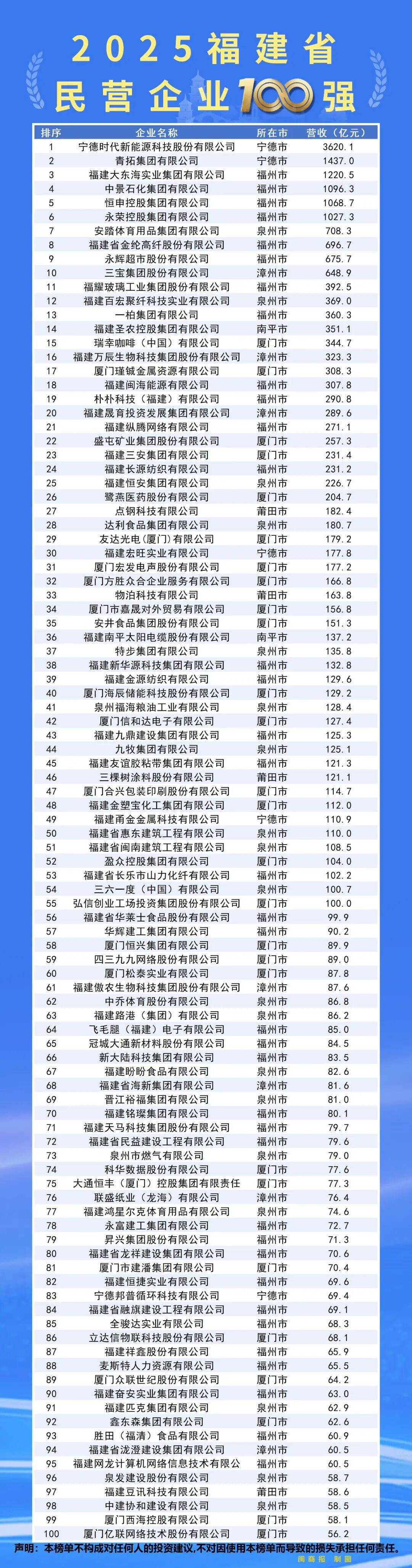 全省百强！福州入围数量蝉联全省第一！