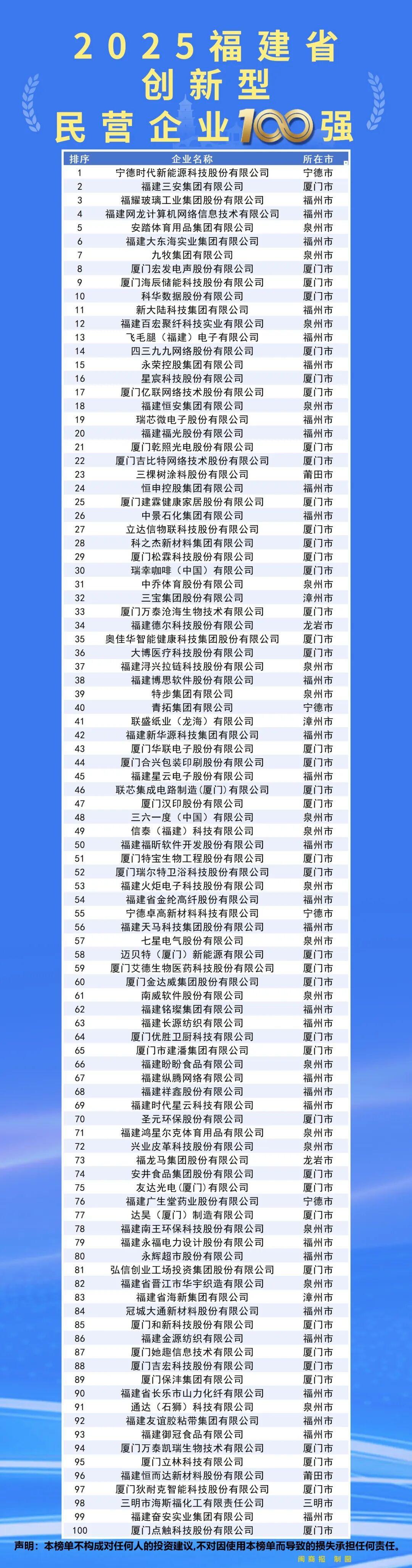 全省百强！福州入围数量蝉联全省第一！