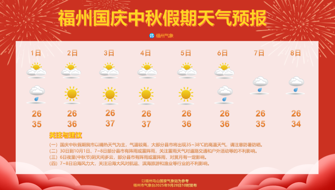 或有台风生成！福州国庆中秋假期天气如何？官方回应！