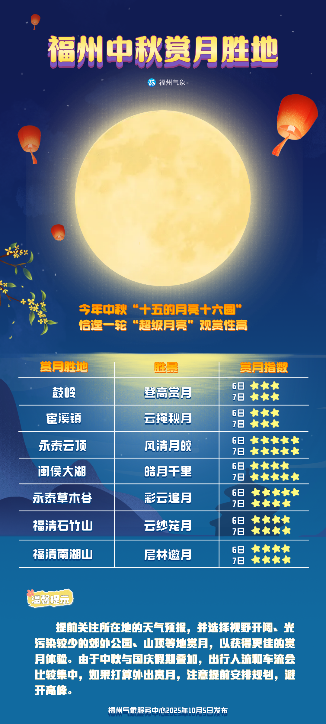 第22号台风“夏浪”生成！ 福州高温继续刷新纪录