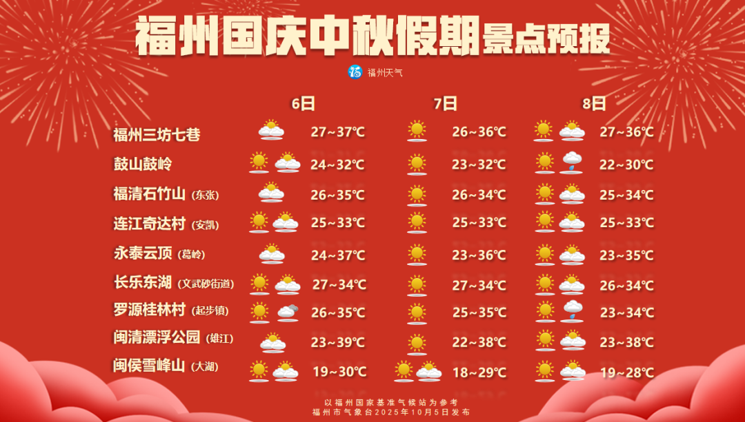 第22号台风“夏浪”生成！ 福州高温继续刷新纪录