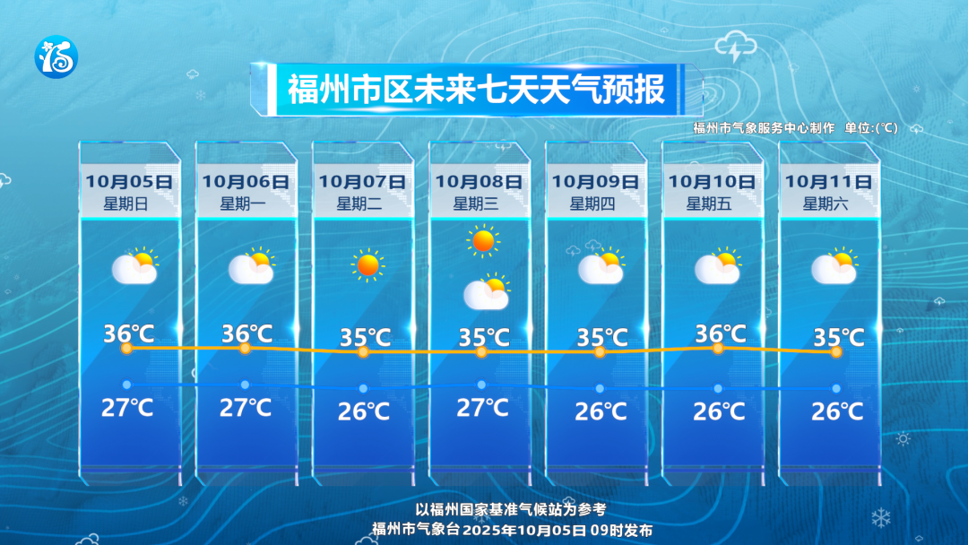 第22号台风“夏浪”生成！ 福州高温继续刷新纪录