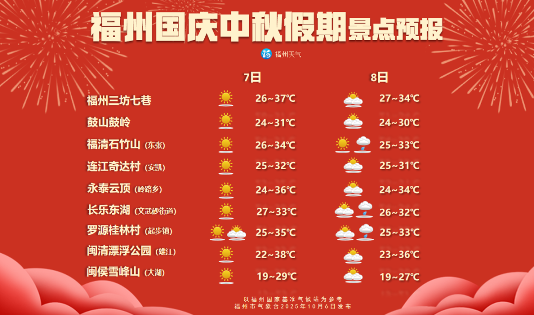 中秋福州副高强盛 暑热难消