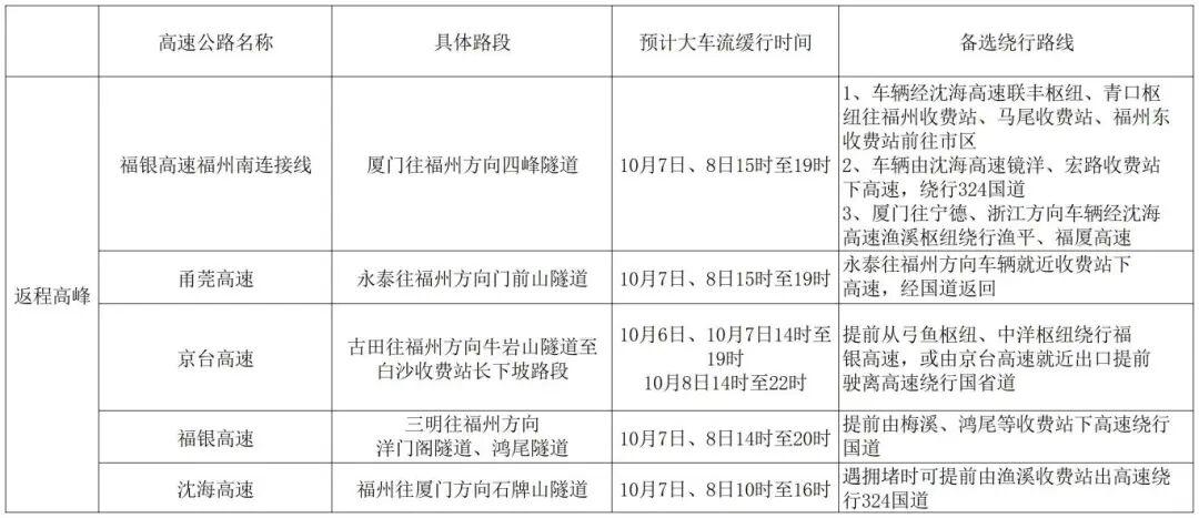 返程高峰已来临，这些易拥堵时段、路段注意避开！