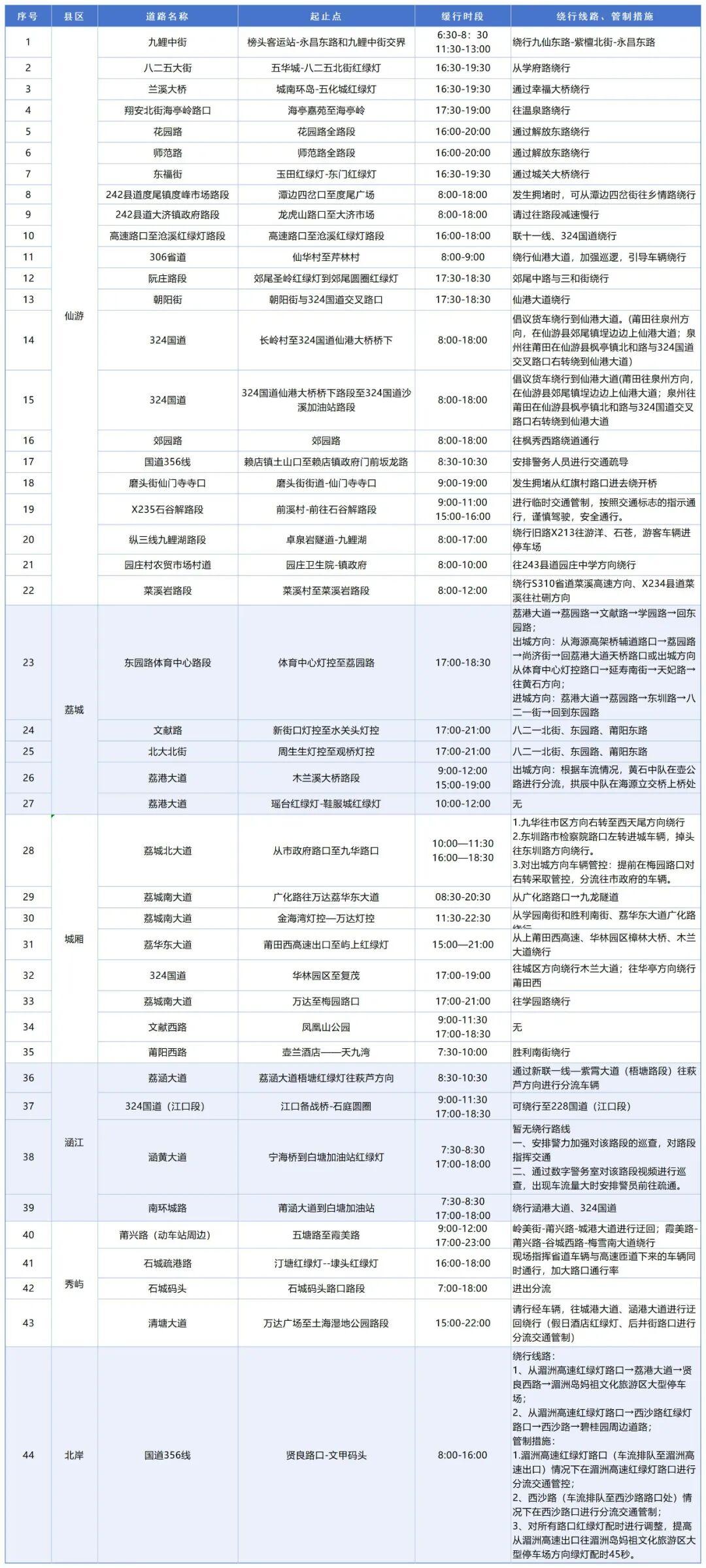 返程高峰已来临，这些易拥堵时段、路段注意避开！