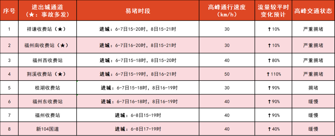 返程高峰已来临，这些易拥堵时段、路段注意避开！