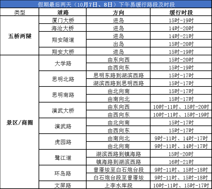 返程高峰已来临，这些易拥堵时段、路段注意避开！