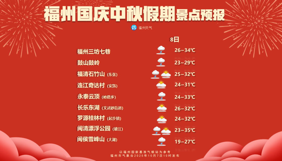 未来三天，福州高温略缓