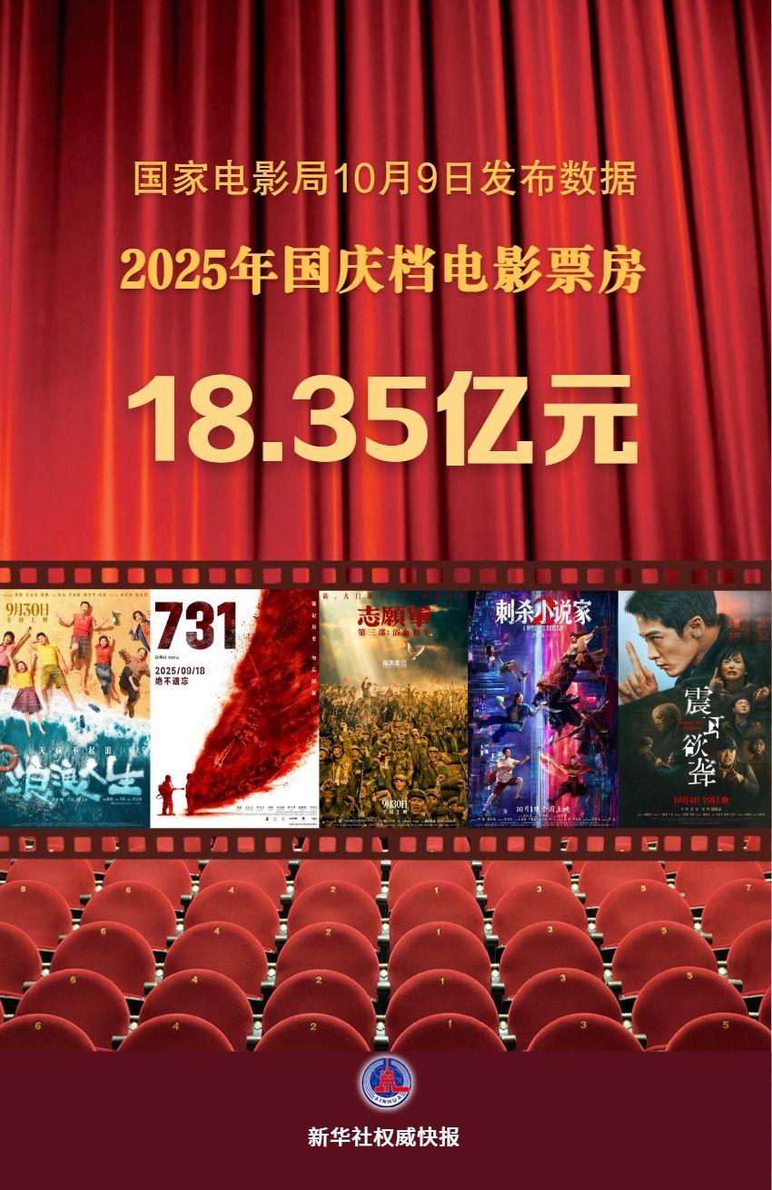 2025年国庆档电影票房为18.35亿元