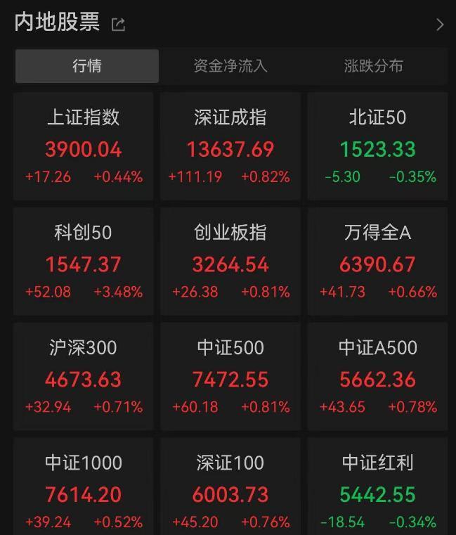 沪指突破3900点，为10年来首次