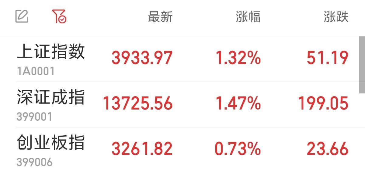 沪指站上3900点 全市场近百股涨停