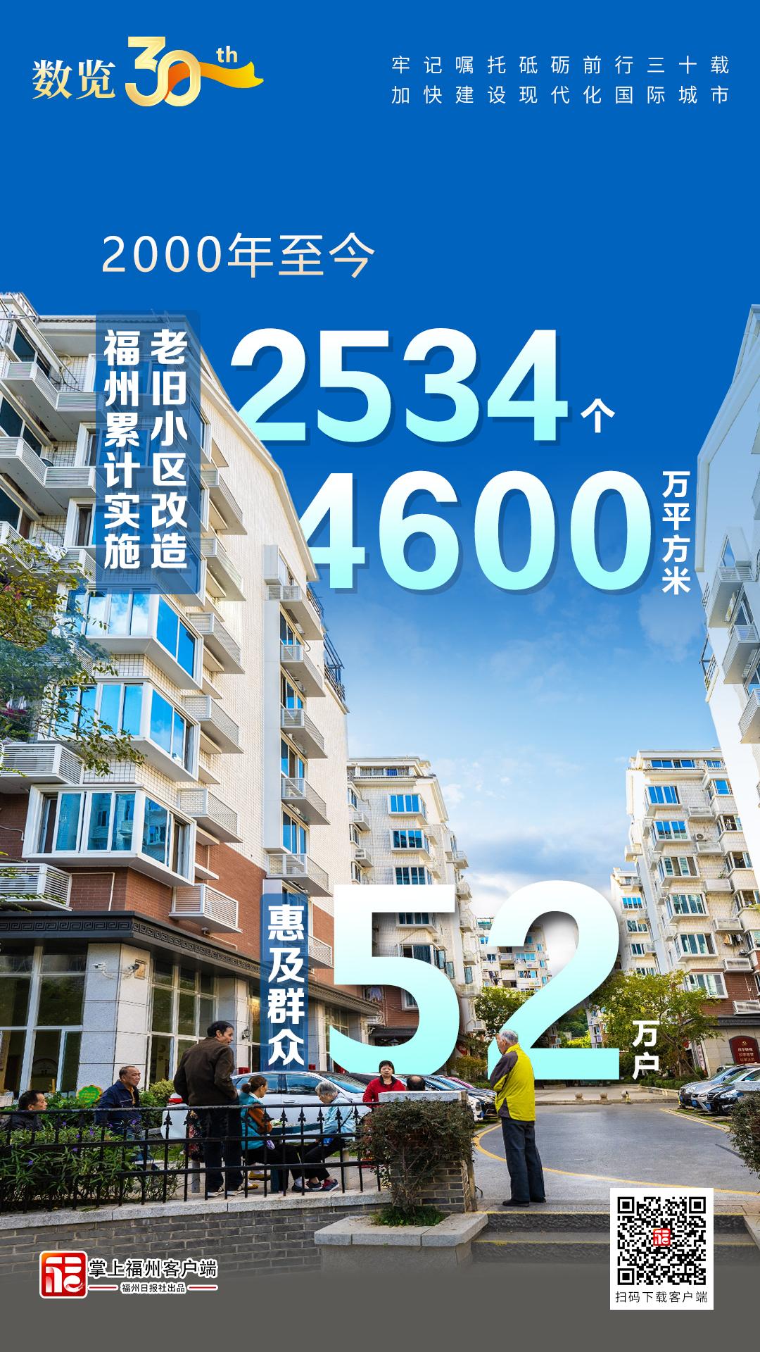 数览30年｜2000年至今 福州累计实施老旧小区改造2534个、4600万平方米