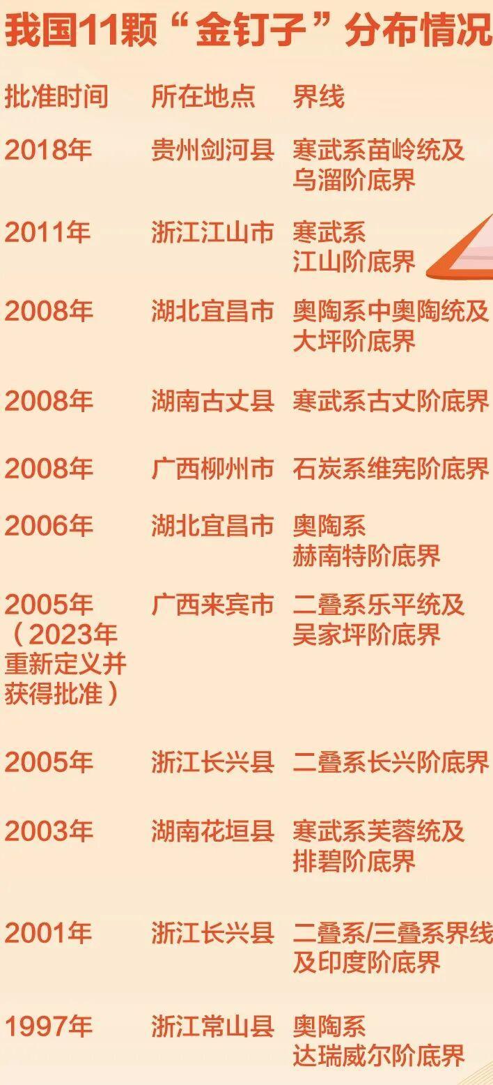 这种“金钉子” 中国已有11颗