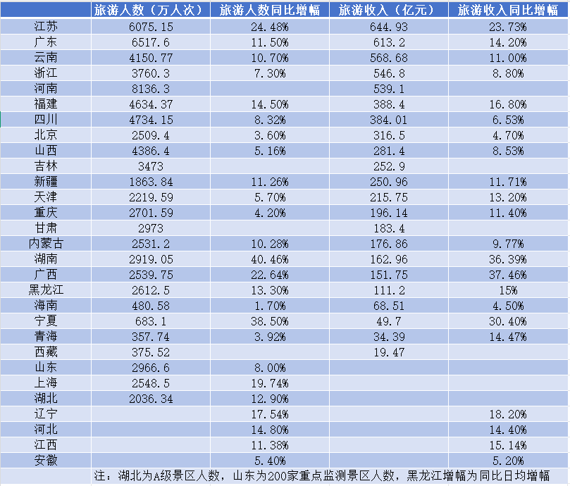 29省国庆旅游数据出炉