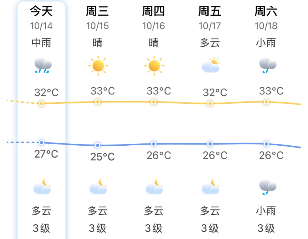 “秋老虎”将逐渐退场冷空气登场,福州要降温了 “秋老虎”将逐渐退场冷空气登场,福州要降温了