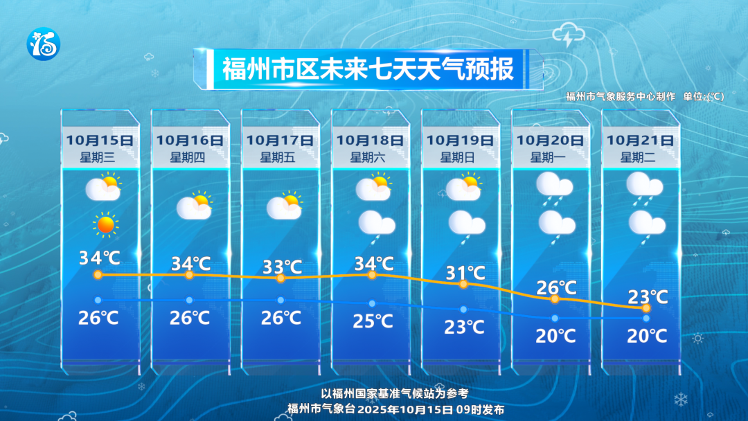 福州下周秋凉上线 本周仍需防暑