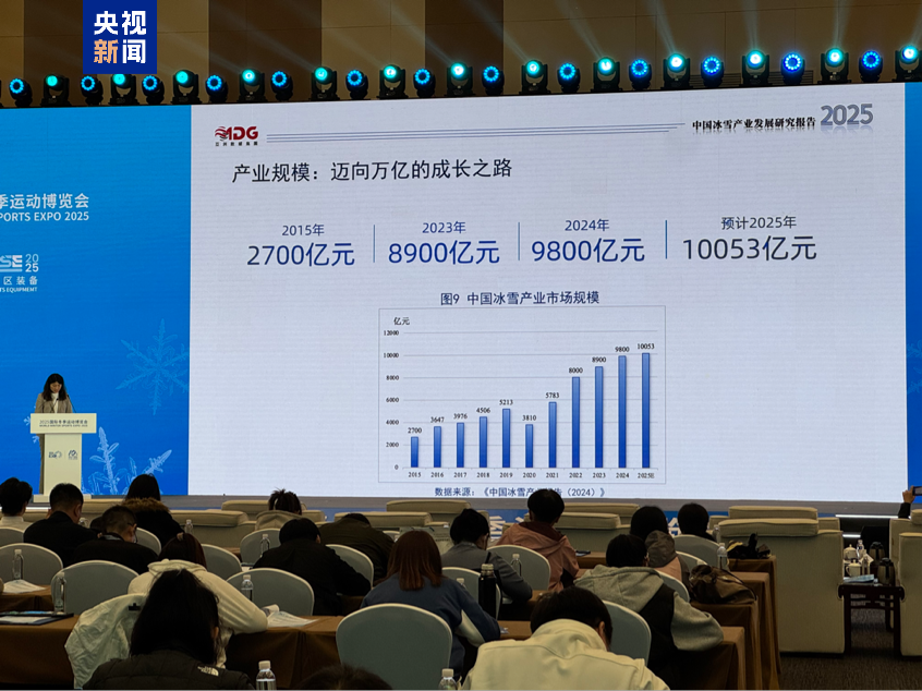 我国冰雪产业规模将突破一万亿元