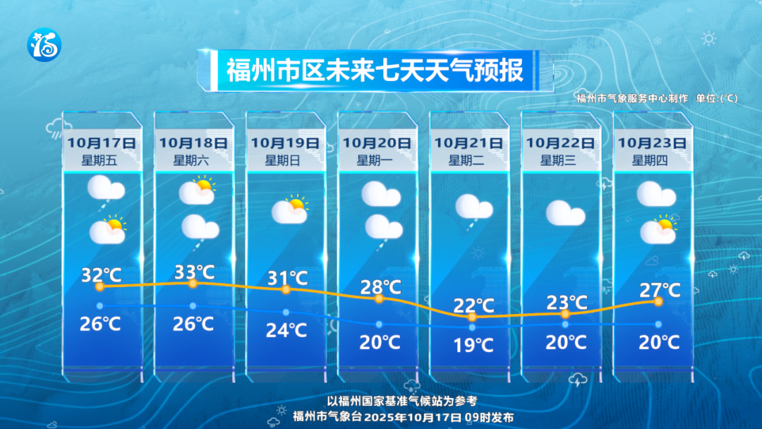 今年下半年以来最强冷空气派送中！福州20日起日最高气温明显下降