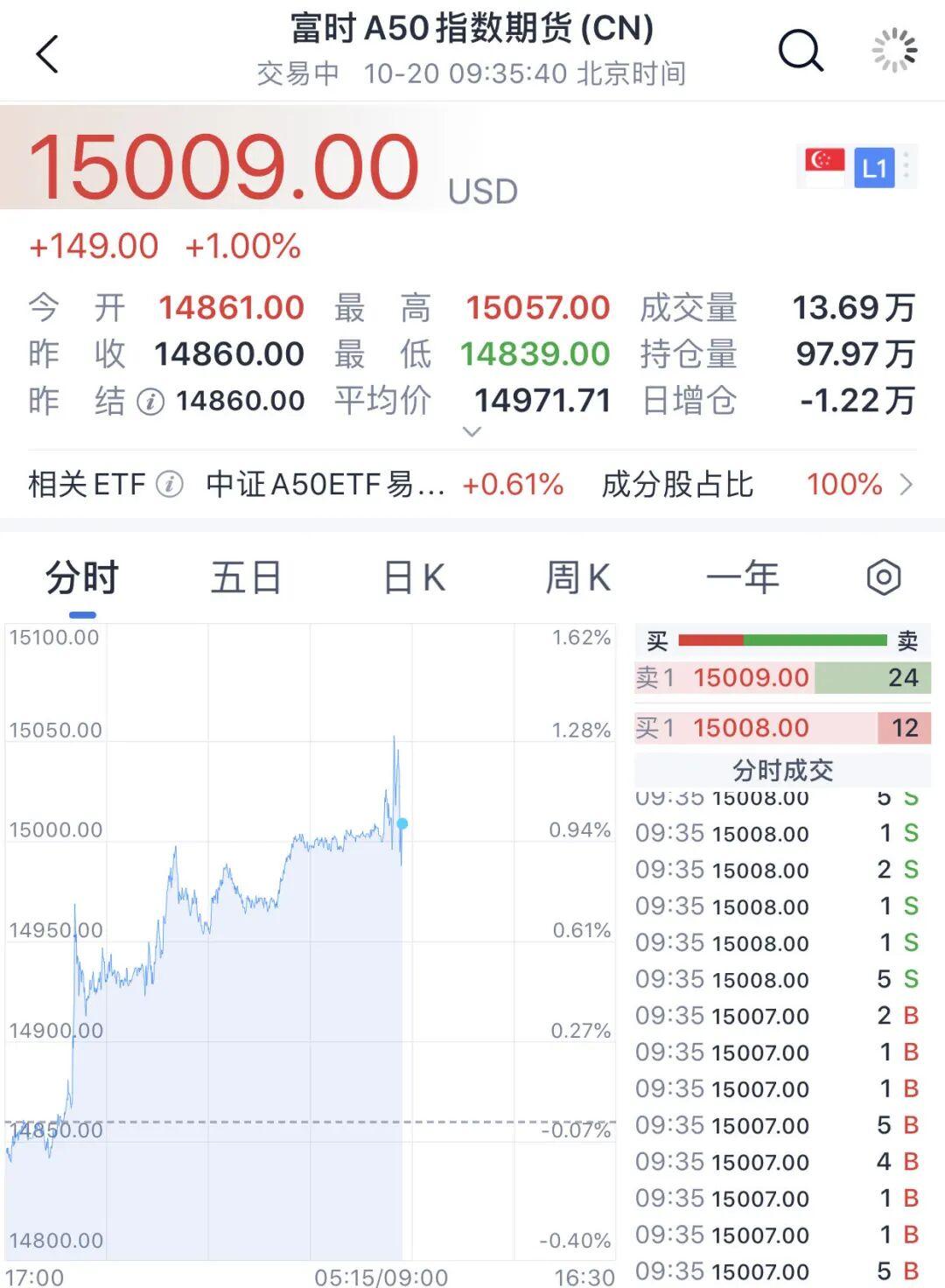 开盘大涨！中国资产爆发！