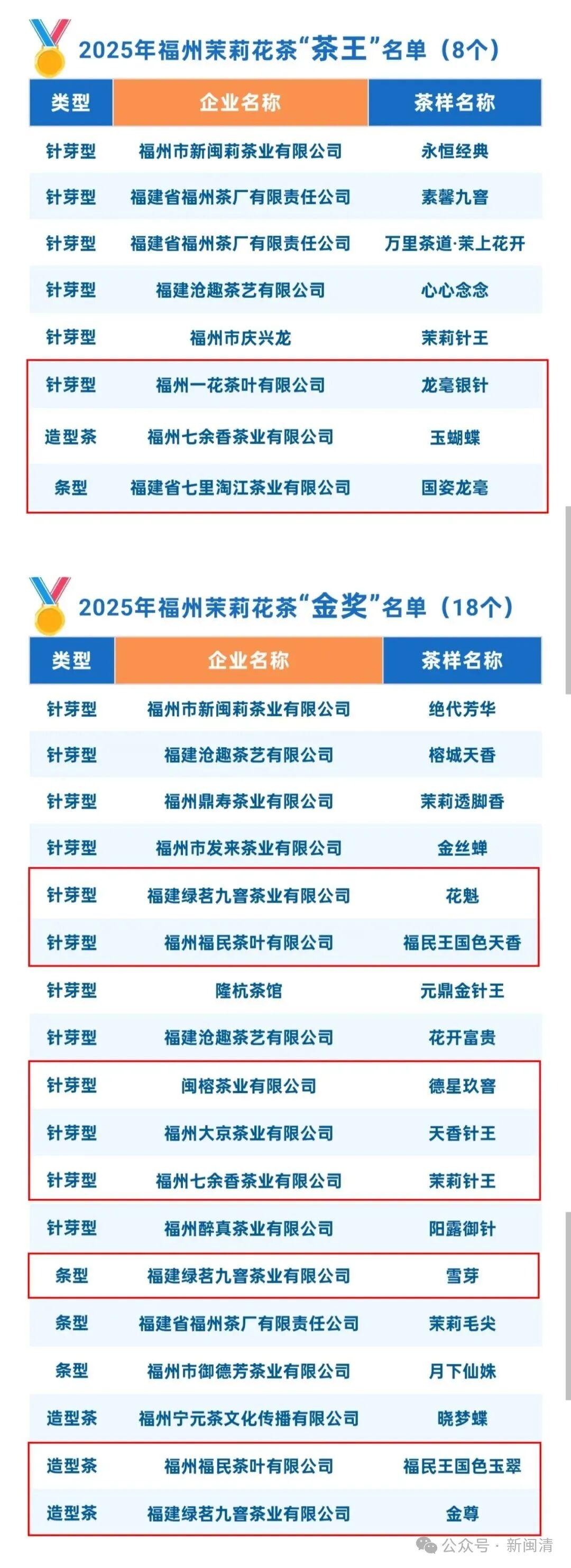 福州茉莉花茶闽清产业园7家茶企斩获茶王赛11个奖项