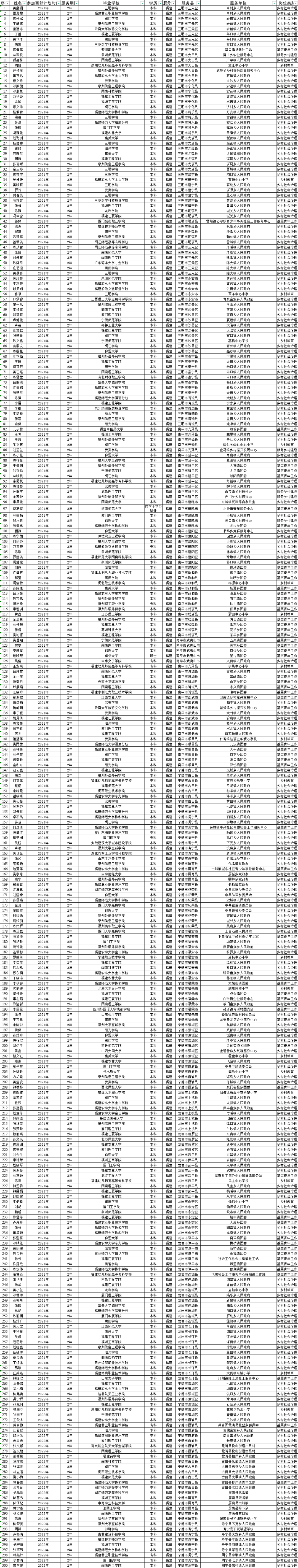 公示！初试加10分、优先录取！福建788人拟享受考研优惠政策