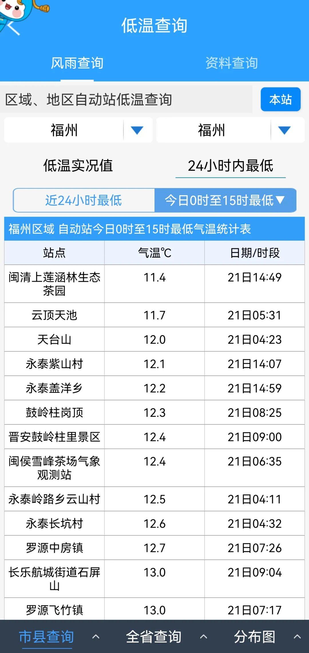 11.4℃！大风＋降雨＋降温，全福建冷冷冷！
