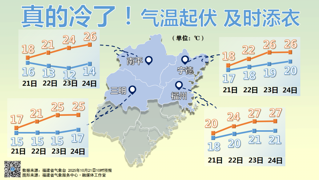 11.4℃！大风＋降雨＋降温，全福建冷冷冷！