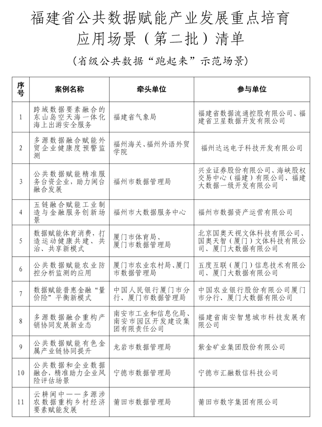 福建省第二批公共数据赋能产业发展重点培育应用场景公布