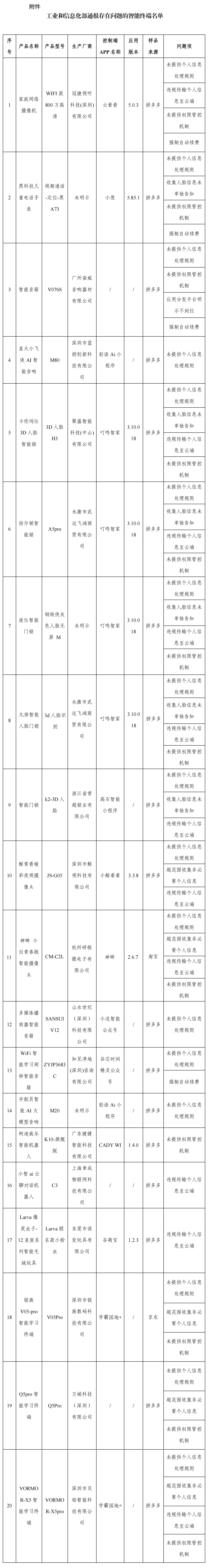 通报！这20款智能终端存在侵害用户权益行为