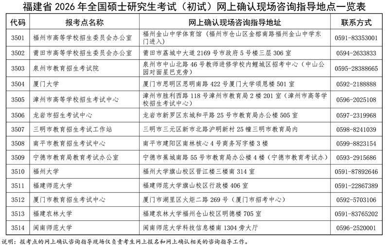 事关考研网上确认！福建教育考试院最新公告