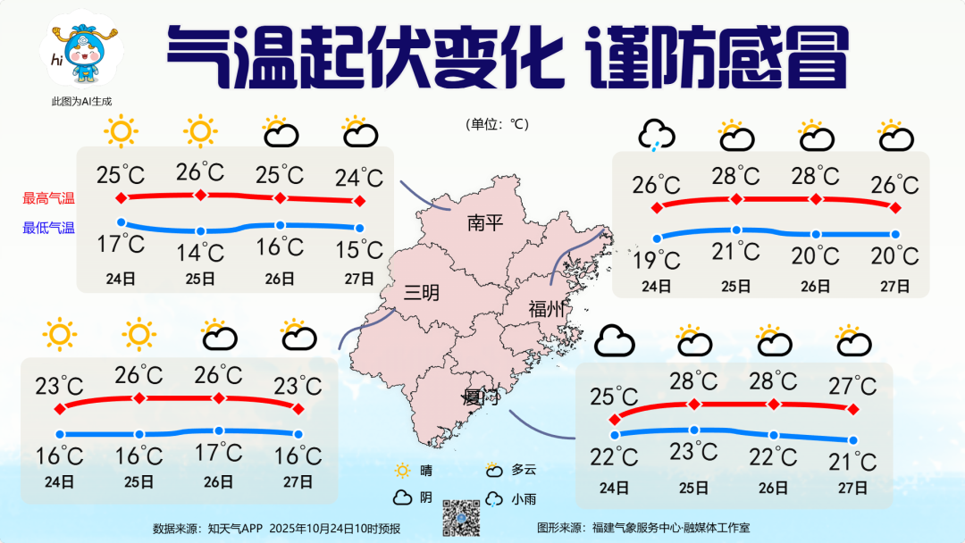 福建沿海仍有大风，注意防范！昼夜温差较大，需及时添衣保暖