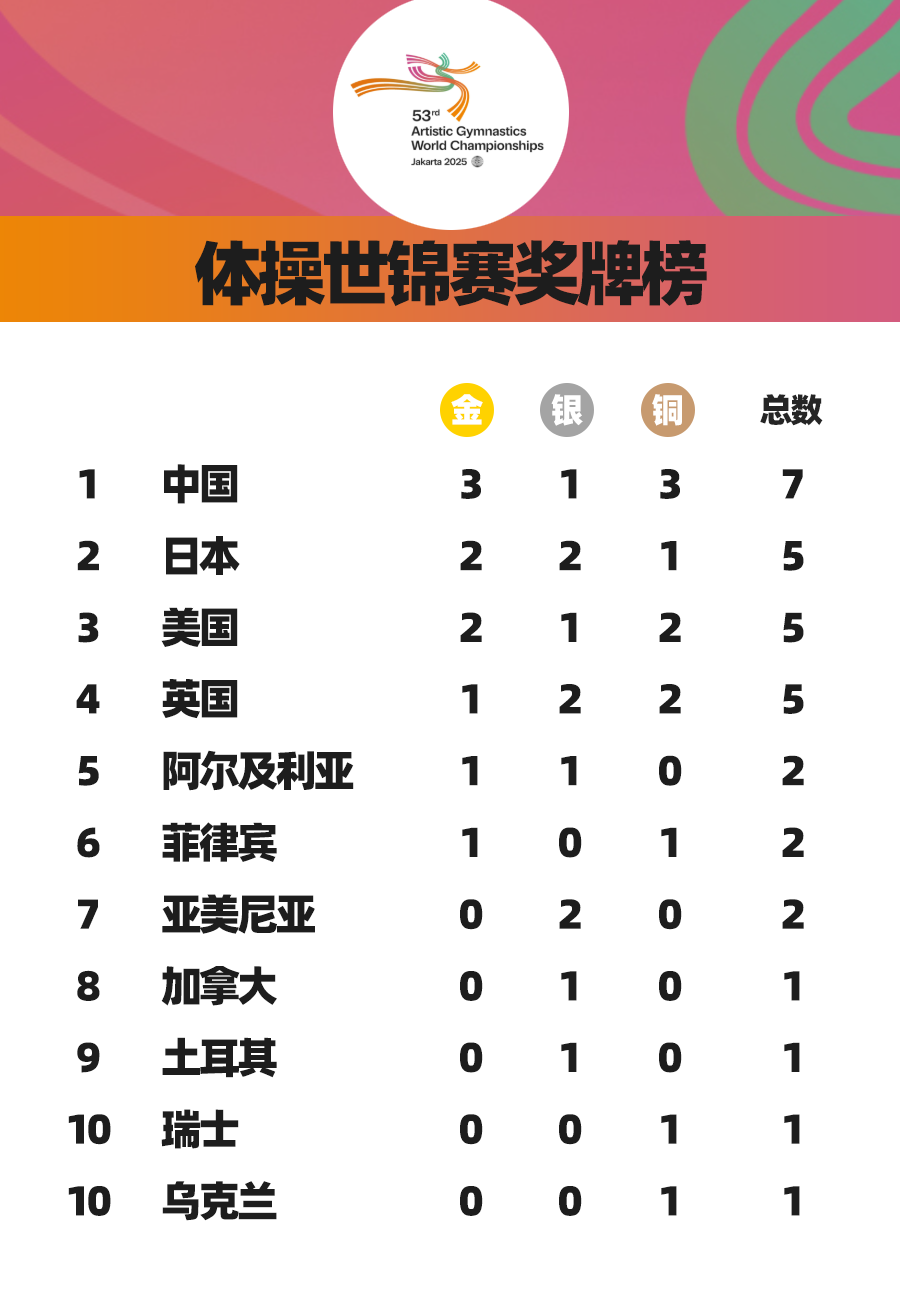 体操世锦赛落幕 中国队3金1银3铜收官