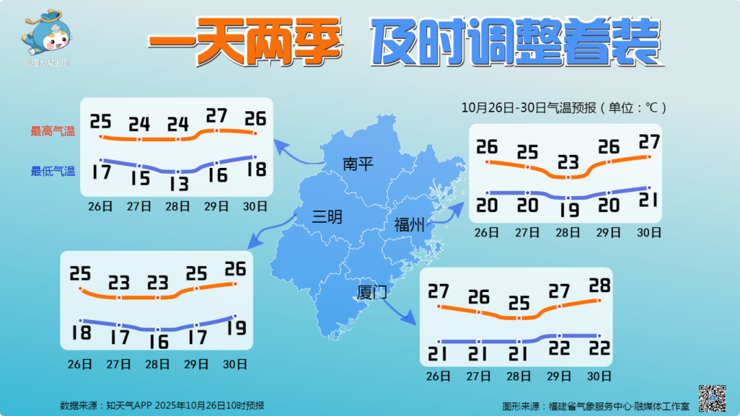 福建：晴多雨少，一天两季，需及时调整着装
