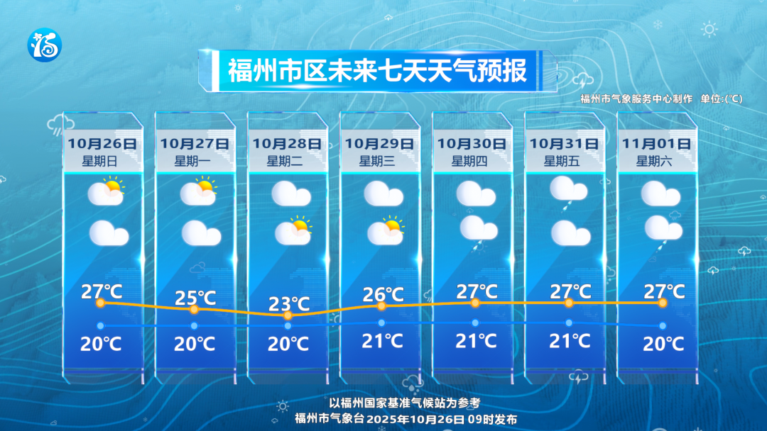 福州明起三天气温先降再升