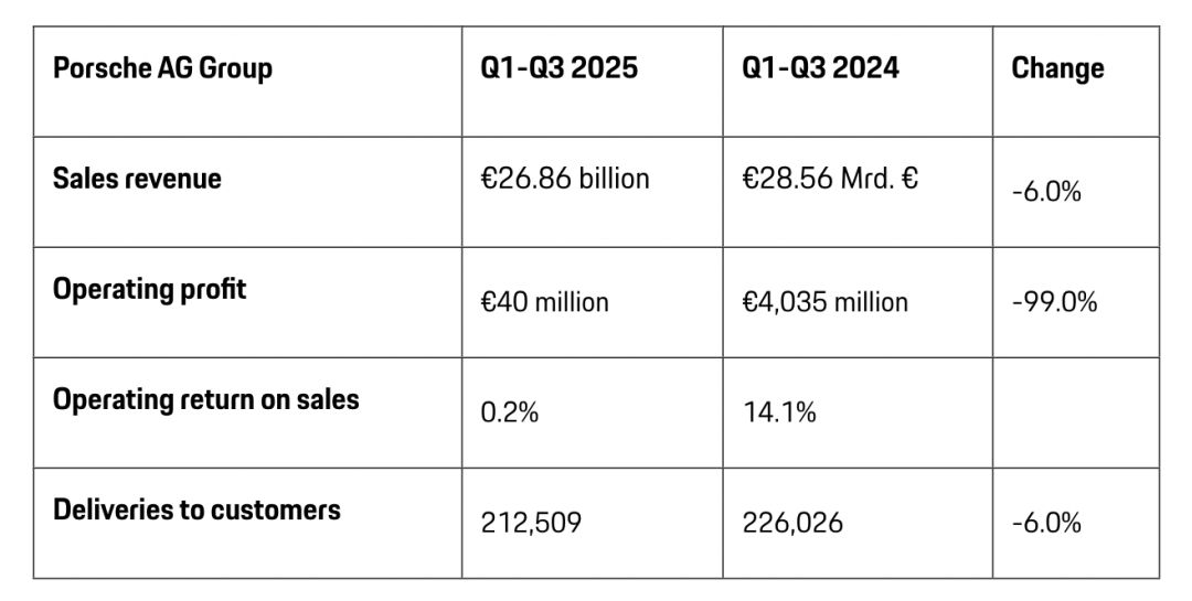 保时捷营业利润暴跌99%，上市三年股价腰斩