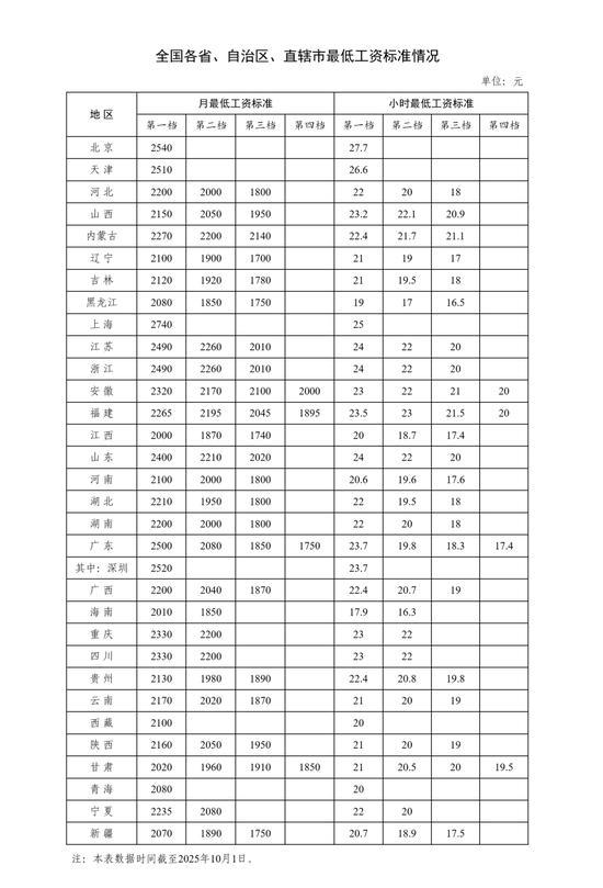 多地涨工资落地 涨幅在10%以上
