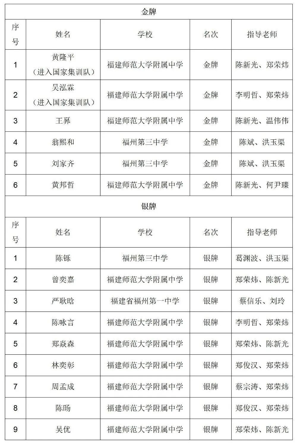 全省领先！物理国赛福州获6金9银1铜，2人入选国家集训队！