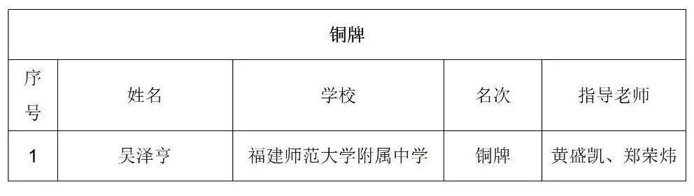 全省领先！物理国赛福州获6金9银1铜，2人入选国家集训队！