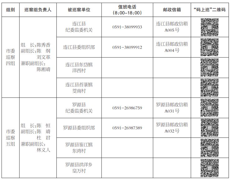 十二届福州市委第八轮第三批巡察完成进驻