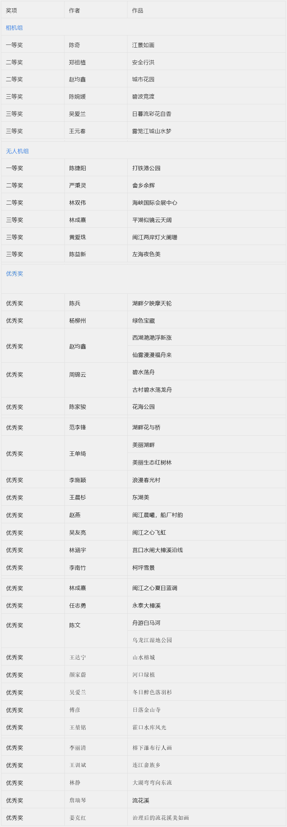 “河长杯·幸福河湖 有福之州”摄影大赛获奖名单来了！