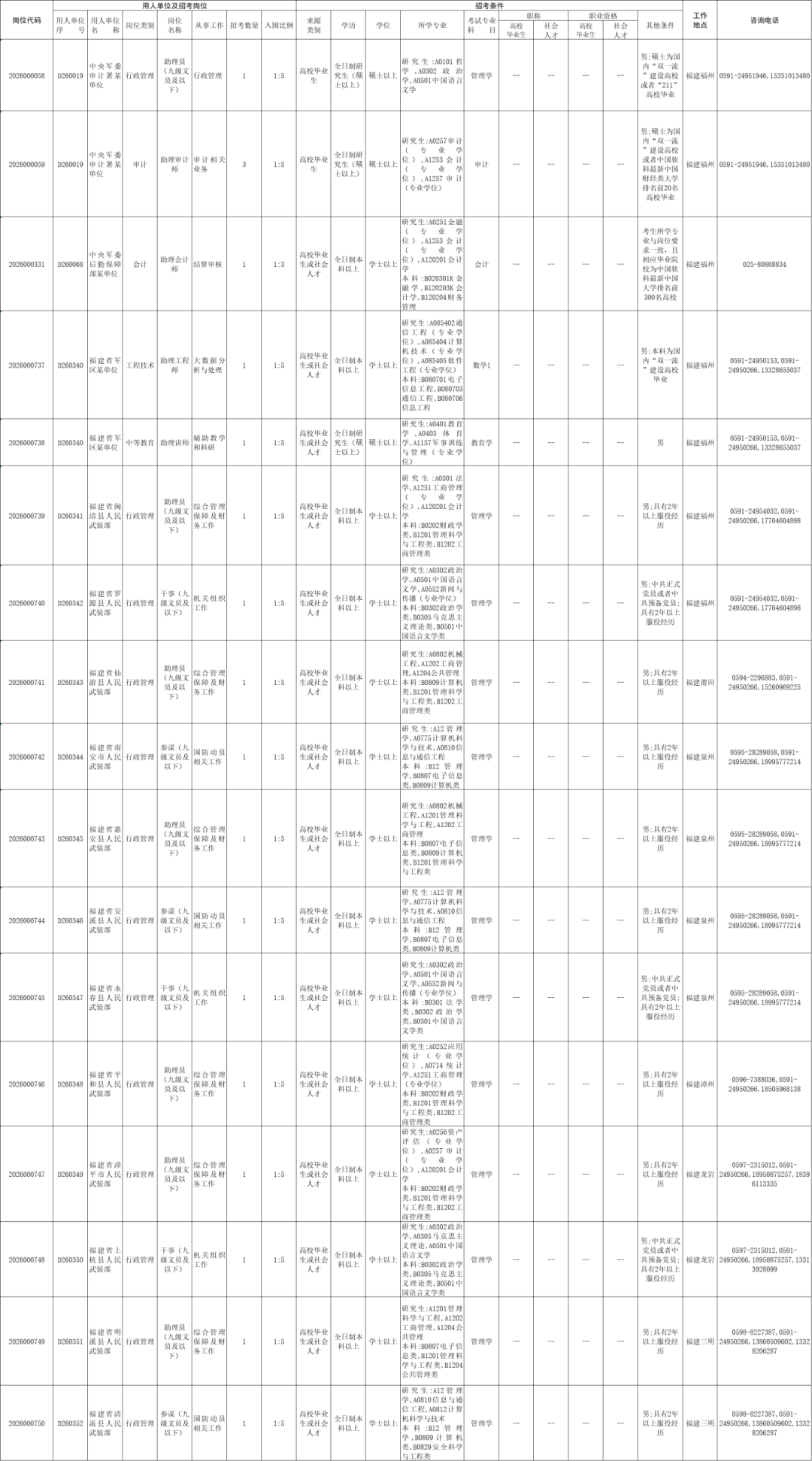 军队文职公开招考，福建有岗！明起报名！