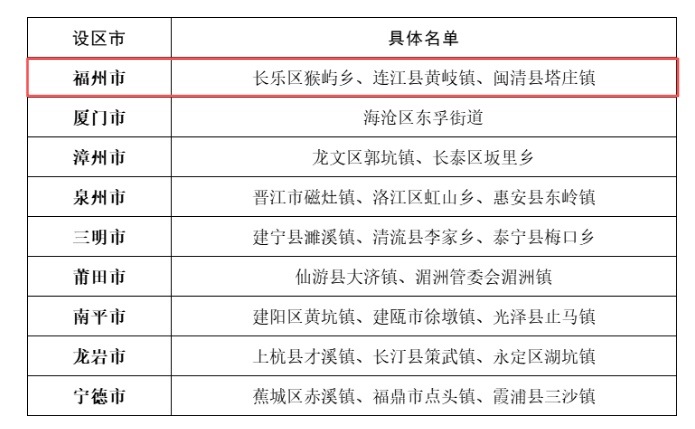 福建名单公示！福州入选的有……