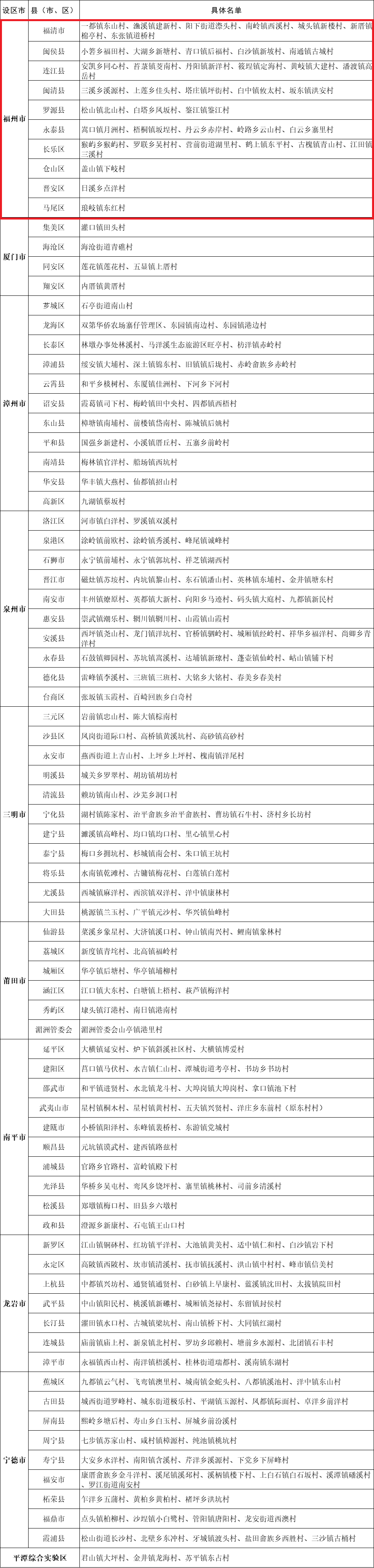 福建名单公示！福州入选的有……