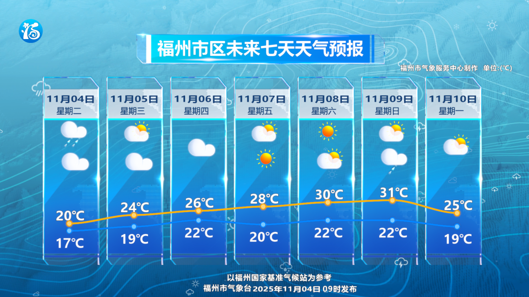 明日起福州气温稳步升高 下周或有台风靠近东南沿海 明日起福州气温稳步升高 下周或有台风靠近东南沿海