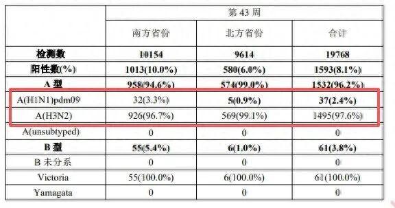 毒株变了，流感季提前，抗病毒药物如何选？