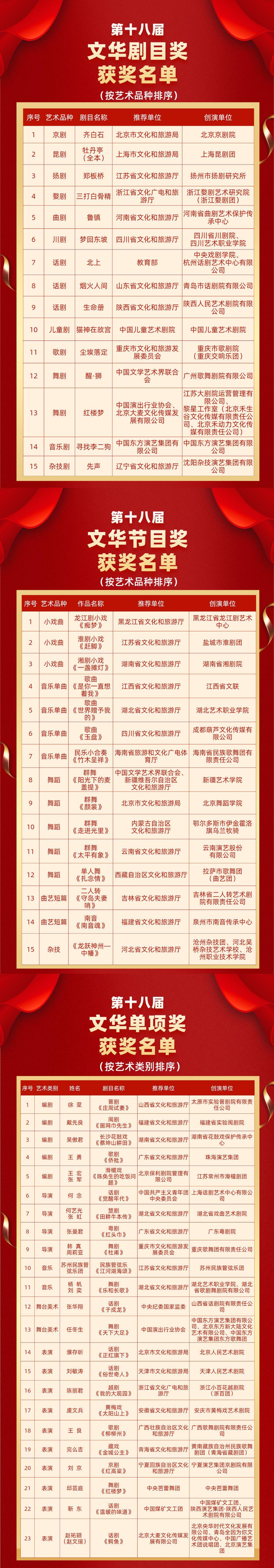 第十八届文华奖获奖名单揭晓 第十八届文华奖获奖名单揭晓