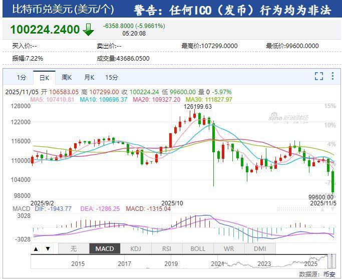 英伟达市值一夜蒸发1.4万亿元