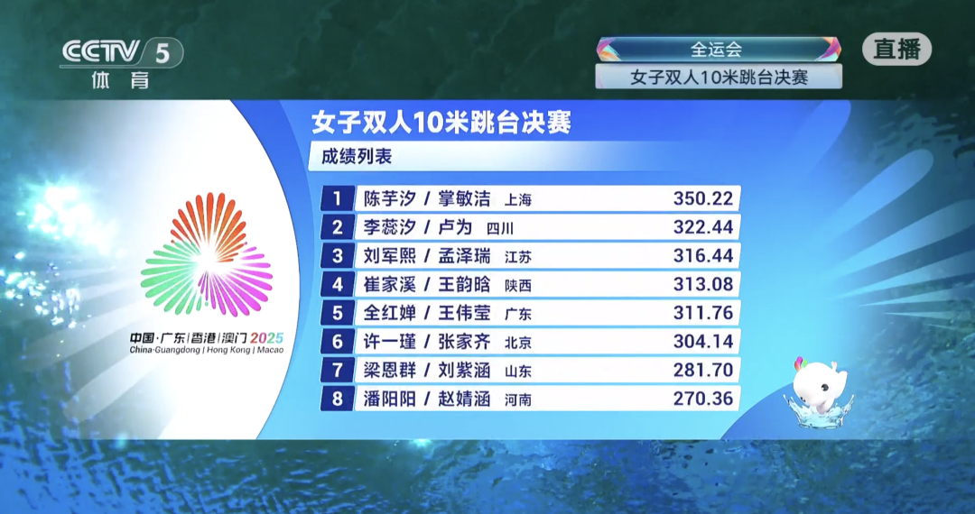 陈芋汐/掌敏洁，冠军！